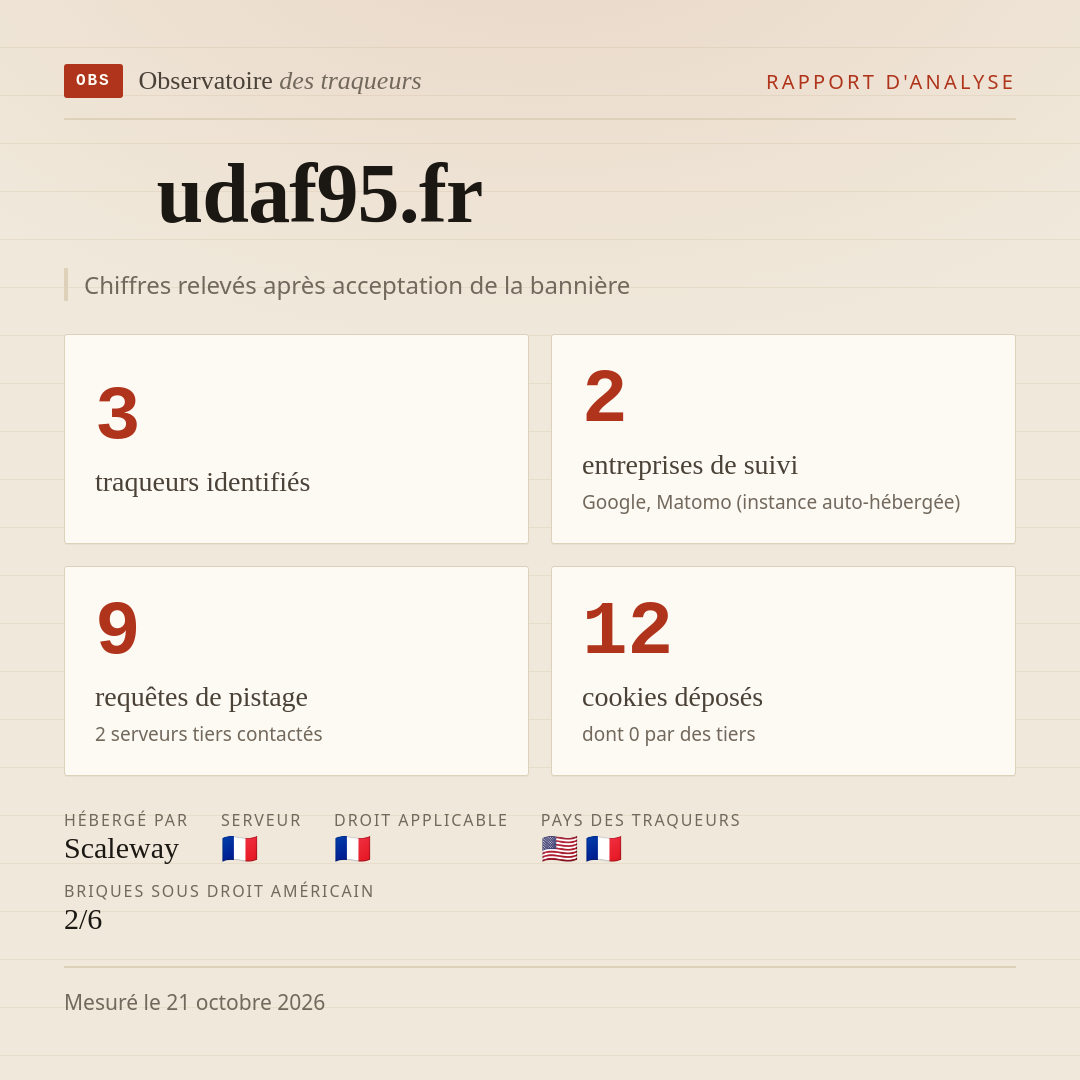 udaf95.fr : 3 traqueurs identifiés, 2 entreprises de suivi, 9 requêtes de pistage. Chiffres relevés après acceptation de la bannière.