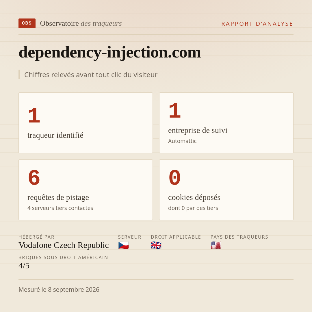 dependency-injection.com : 1 traqueur identifié, 1 entreprise de suivi, 6 requêtes de pistage. Chiffres relevés avant tout clic du visiteur.