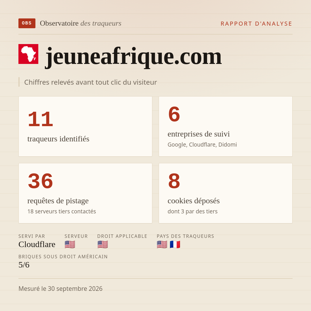 jeuneafrique.com : 11 traqueurs identifiés, 6 entreprises de suivi, 36 requêtes de pistage. Chiffres relevés avant tout clic du visiteur.