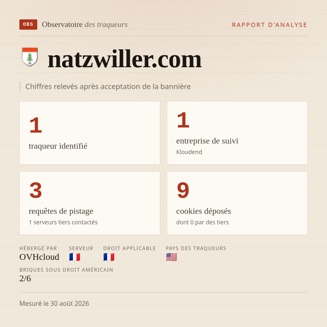 natzwiller.com : 1 traqueur identifié, 1 entreprise de suivi, 3 requêtes de pistage. Chiffres relevés après acceptation de la bannière.