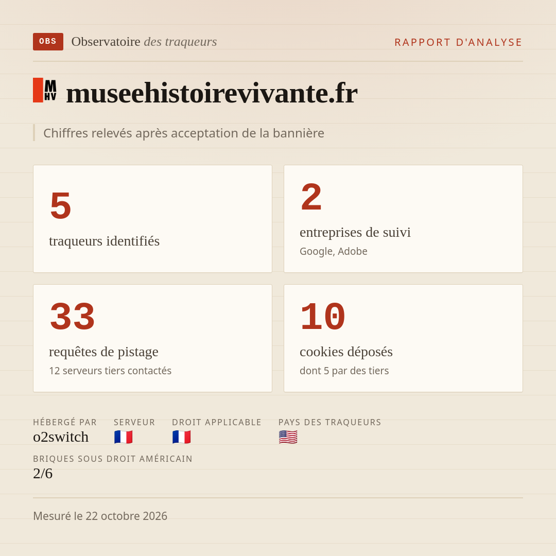museehistoirevivante.fr : 5 traqueurs identifiés, 2 entreprises de suivi, 33 requêtes de pistage. Chiffres relevés après acceptation de la bannière.