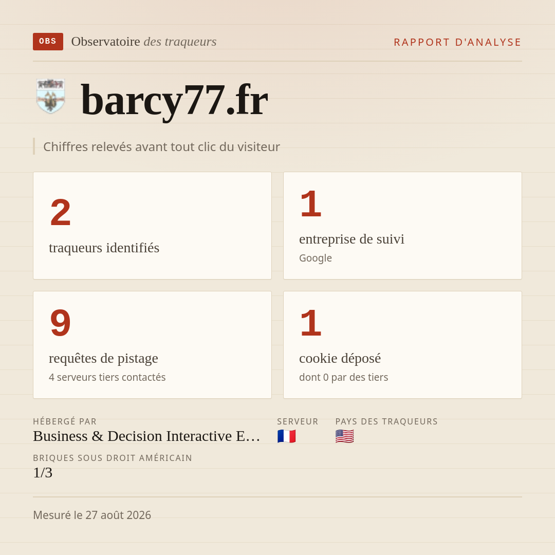 barcy77.fr : 2 traqueurs identifiés, 1 entreprise de suivi, 9 requêtes de pistage. Chiffres relevés avant tout clic du visiteur.