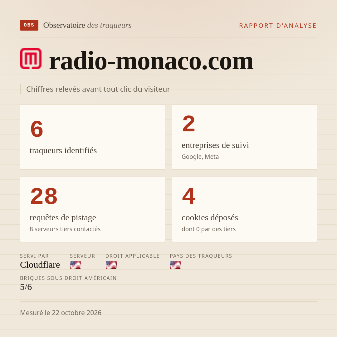 radio-monaco.com : 6 traqueurs identifiés, 2 entreprises de suivi, 28 requêtes de pistage. Chiffres relevés avant tout clic du visiteur.