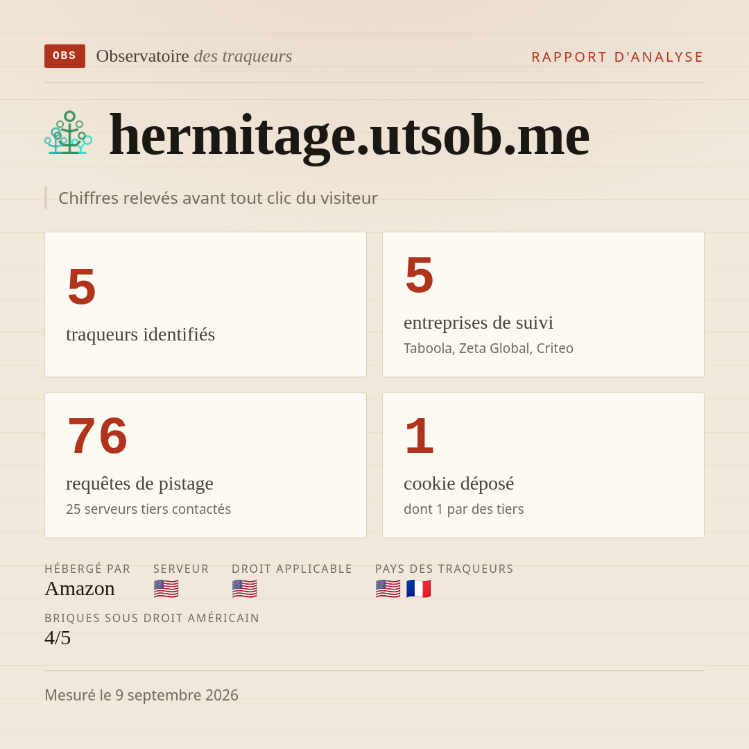 hermitage.utsob.me : 5 traqueurs identifiés, 5 entreprises de suivi, 76 requêtes de pistage. Chiffres relevés avant tout clic du visiteur.