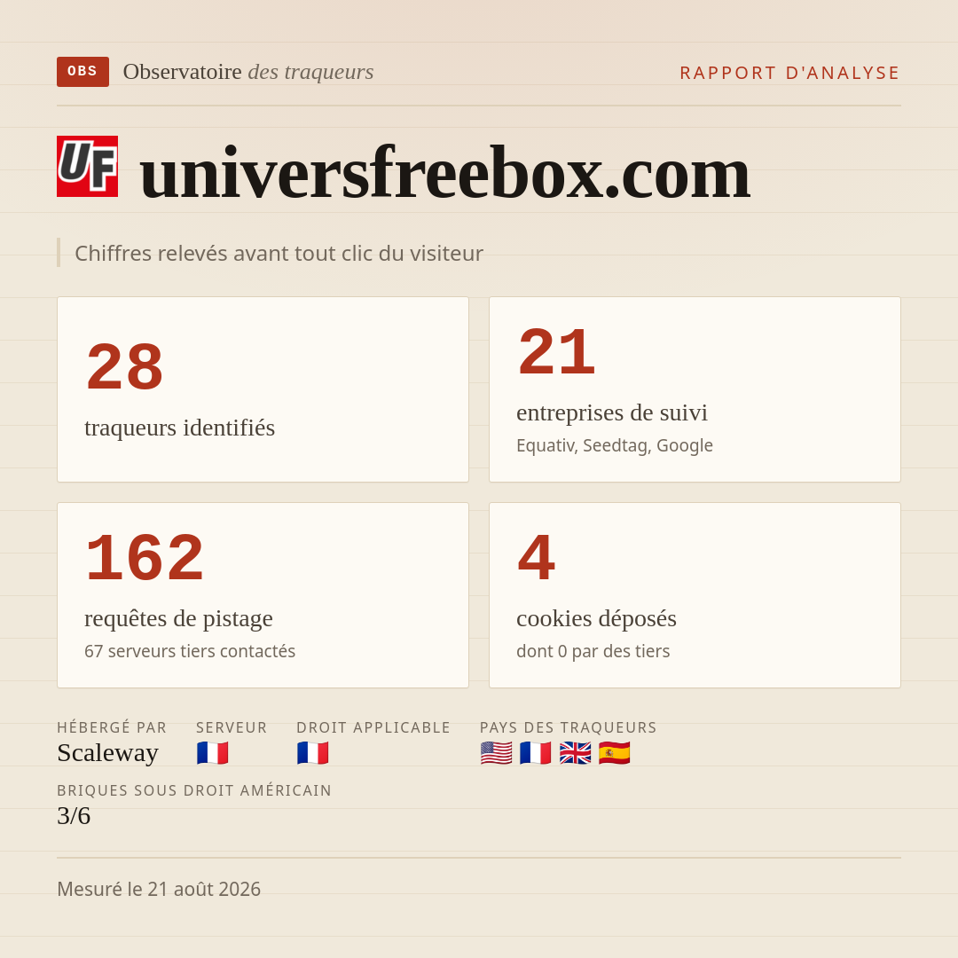 universfreebox.com : 28 traqueurs identifiés, 21 entreprises de suivi, 162 requêtes de pistage. Chiffres relevés avant tout clic du visiteur.