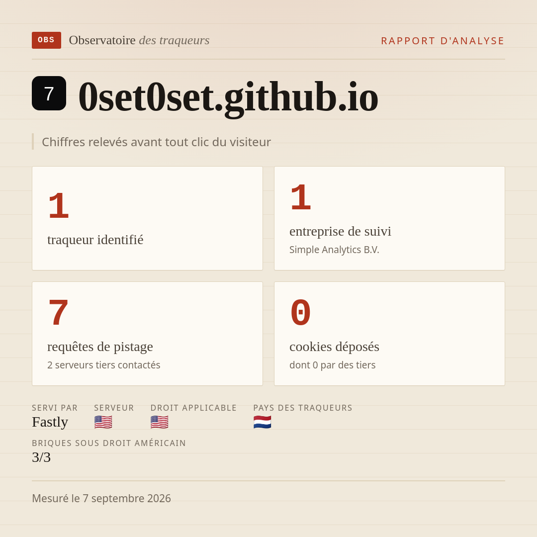0set0set.github.io : 1 traqueur identifié, 1 entreprise de suivi, 7 requêtes de pistage. Chiffres relevés avant tout clic du visiteur.