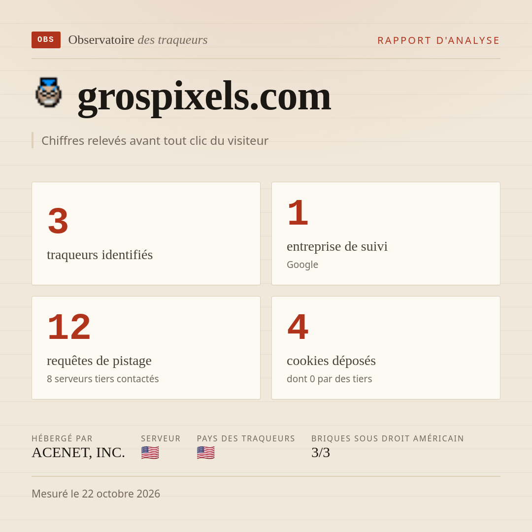 grospixels.com : 3 traqueurs identifiés, 1 entreprise de suivi, 12 requêtes de pistage. Chiffres relevés avant tout clic du visiteur.