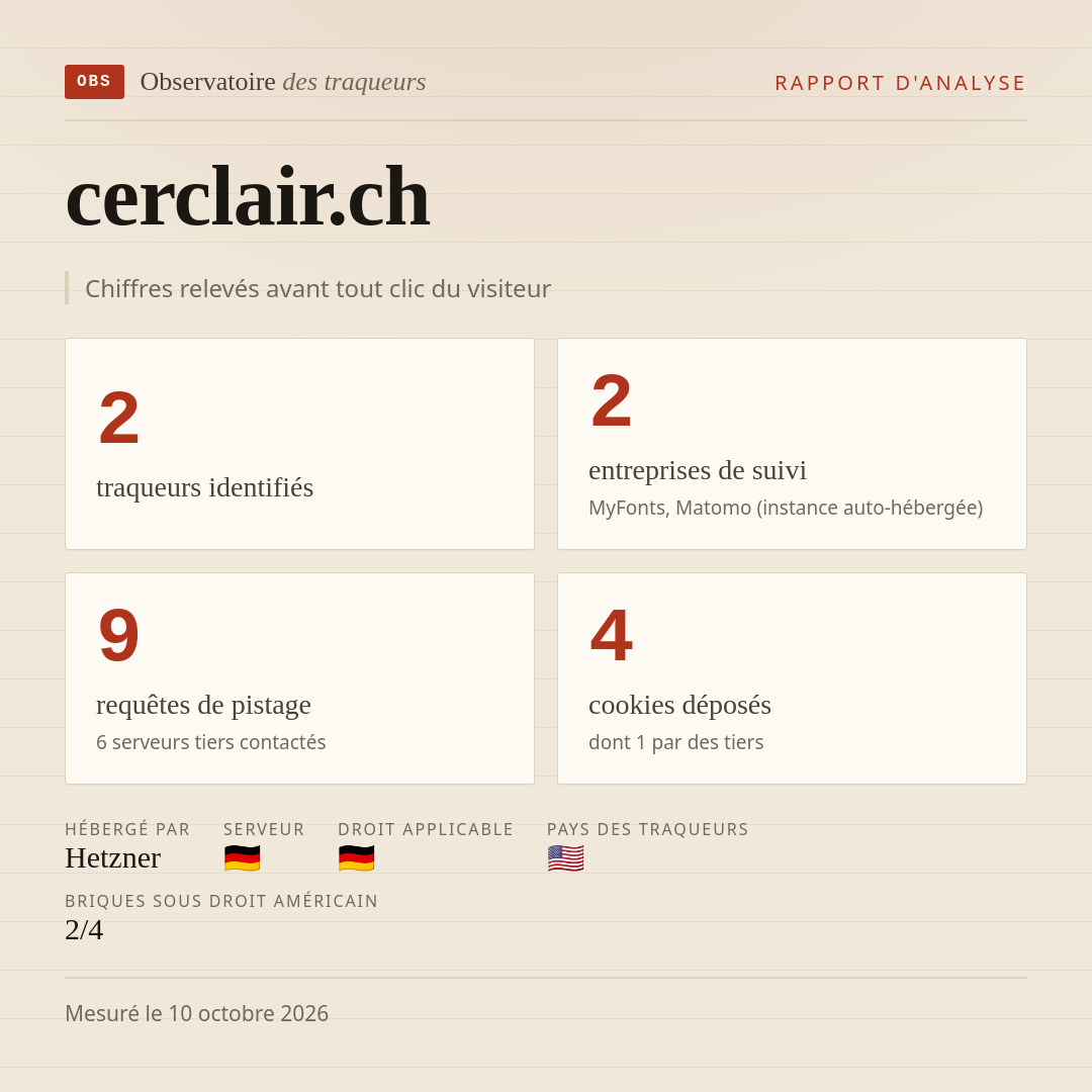 cerclair.ch : 2 traqueurs identifiés, 2 entreprises de suivi, 9 requêtes de pistage. Chiffres relevés avant tout clic du visiteur.