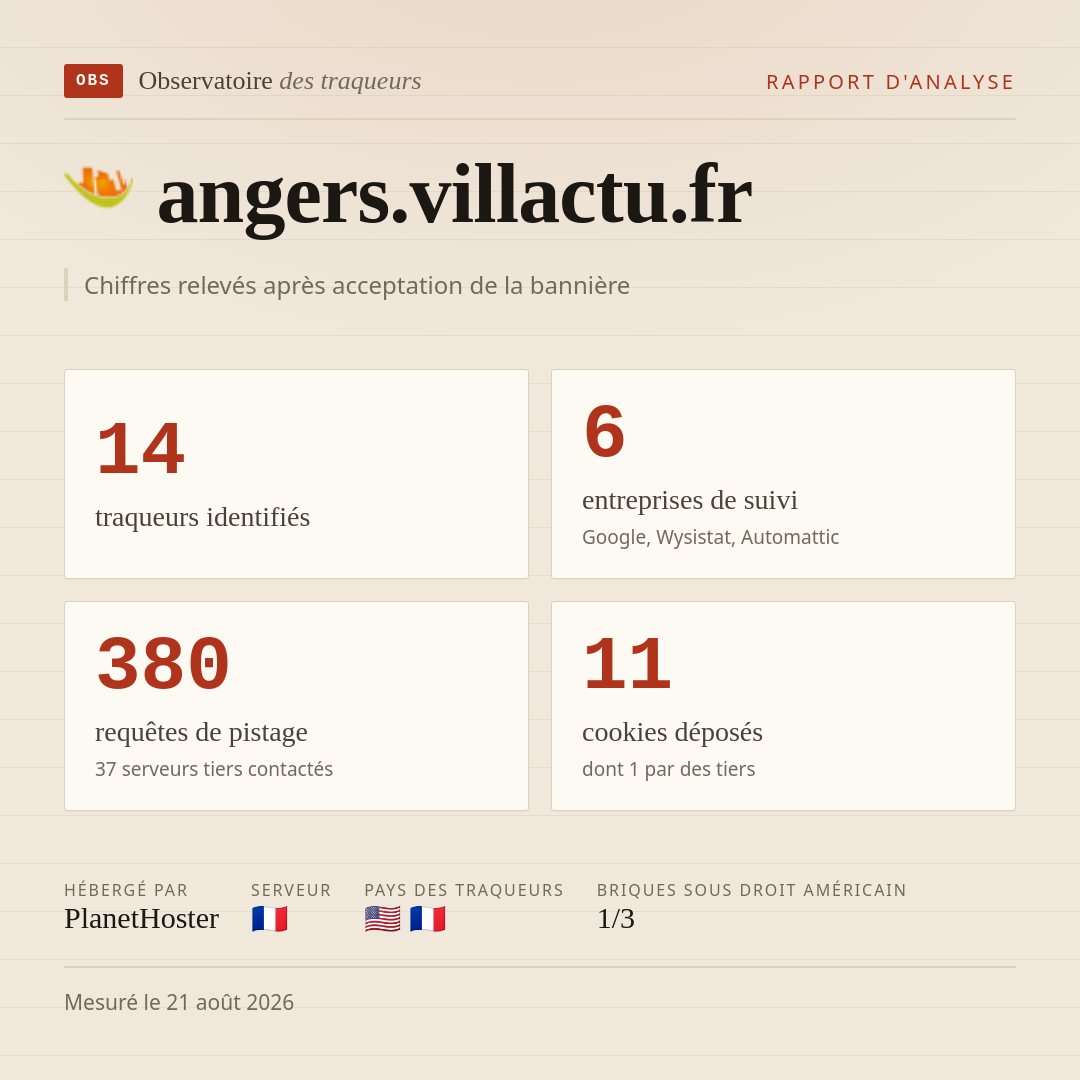 angers.villactu.fr : 14 traqueurs identifiés, 6 entreprises de suivi, 380 requêtes de pistage. Chiffres relevés après acceptation de la bannière.
