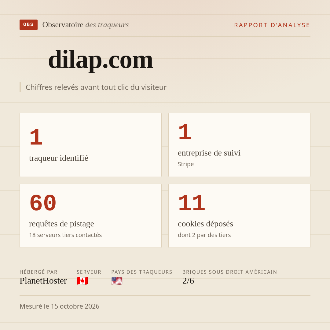 dilap.com : 1 traqueur identifié, 1 entreprise de suivi, 60 requêtes de pistage. Chiffres relevés avant tout clic du visiteur.
