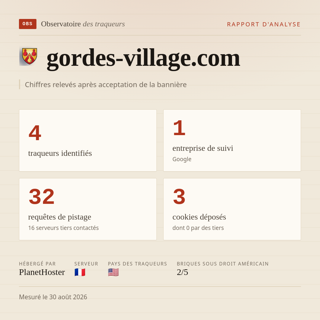 gordes-village.com : 4 traqueurs identifiés, 1 entreprise de suivi, 32 requêtes de pistage. Chiffres relevés après acceptation de la bannière.