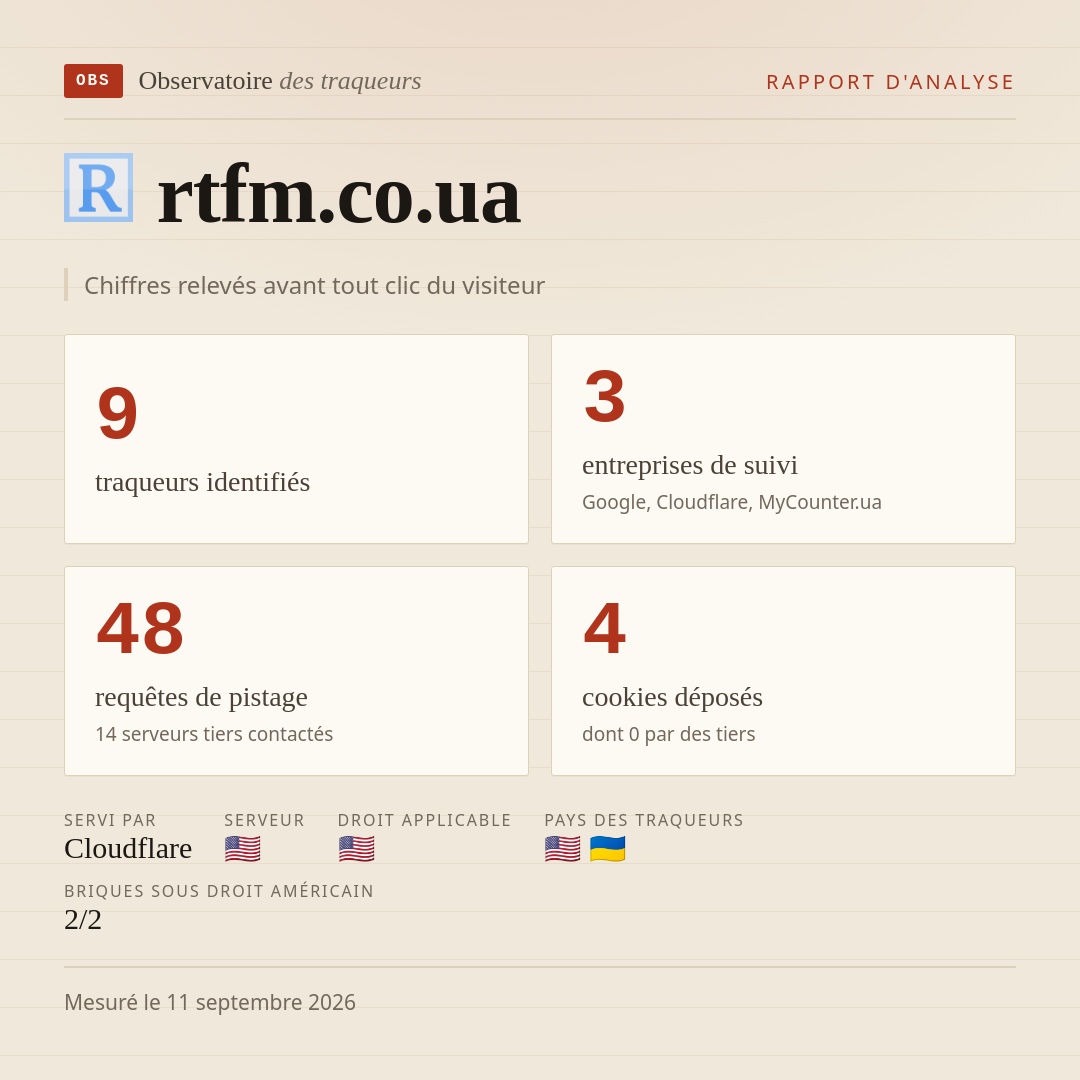 rtfm.co.ua : 9 traqueurs identifiés, 3 entreprises de suivi, 48 requêtes de pistage. Chiffres relevés avant tout clic du visiteur.