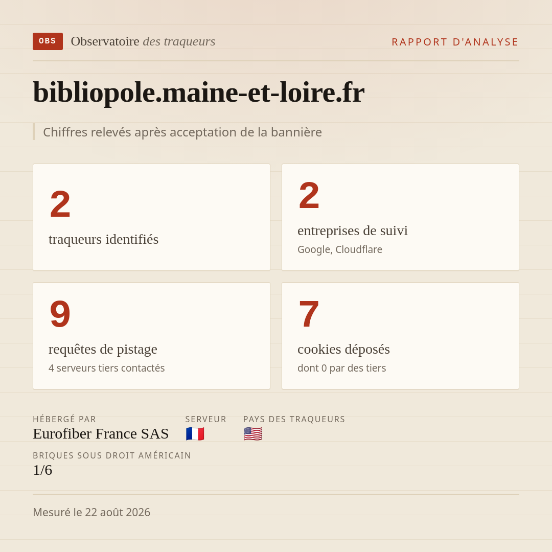bibliopole.maine-et-loire.fr : 2 traqueurs identifiés, 2 entreprises de suivi, 9 requêtes de pistage. Chiffres relevés après acceptation de la bannière.