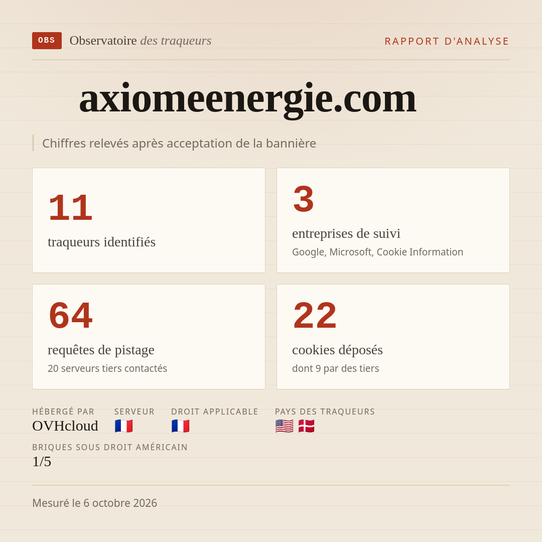 axiomeenergie.com : 11 traqueurs identifiés, 3 entreprises de suivi, 64 requêtes de pistage. Chiffres relevés après acceptation de la bannière.
