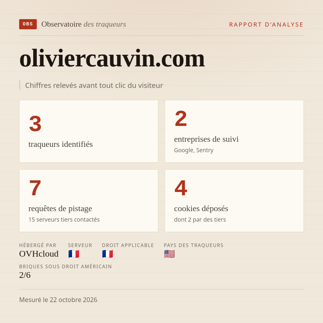 oliviercauvin.com : 3 traqueurs identifiés, 2 entreprises de suivi, 7 requêtes de pistage. Chiffres relevés avant tout clic du visiteur.