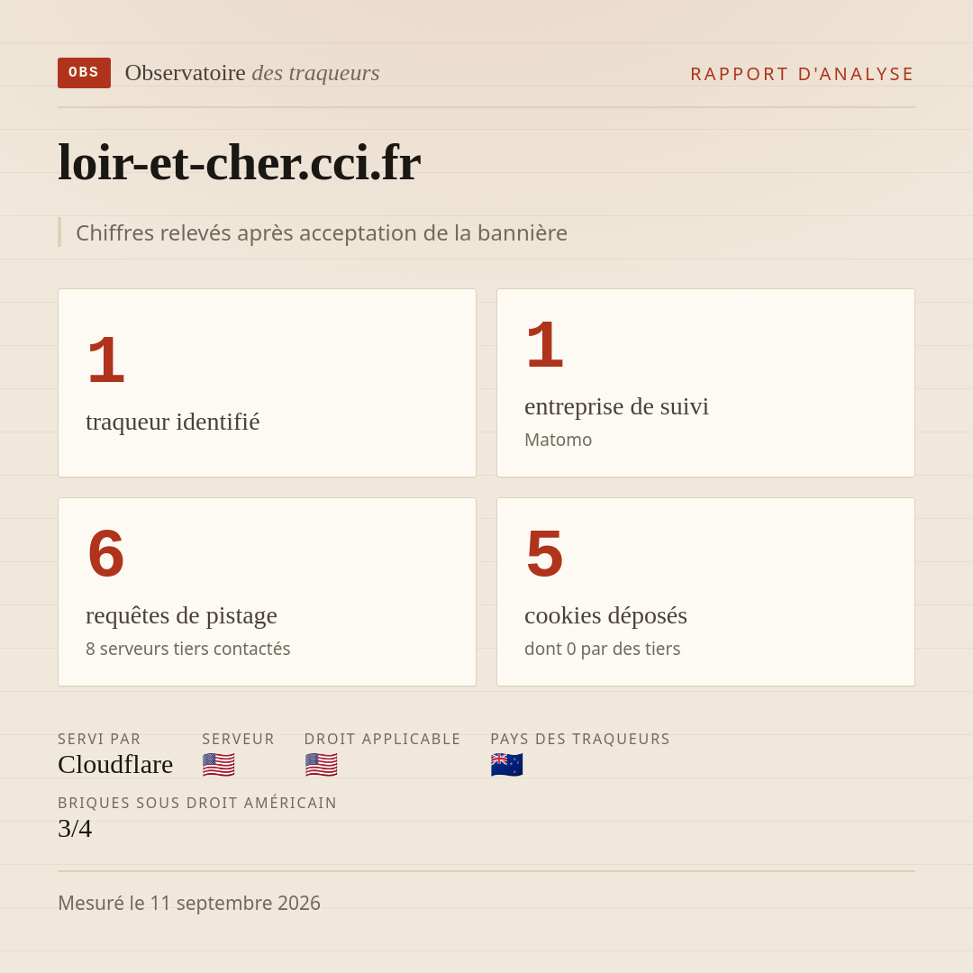 loir-et-cher.cci.fr : 1 traqueur identifié, 1 entreprise de suivi, 6 requêtes de pistage. Chiffres relevés après acceptation de la bannière.