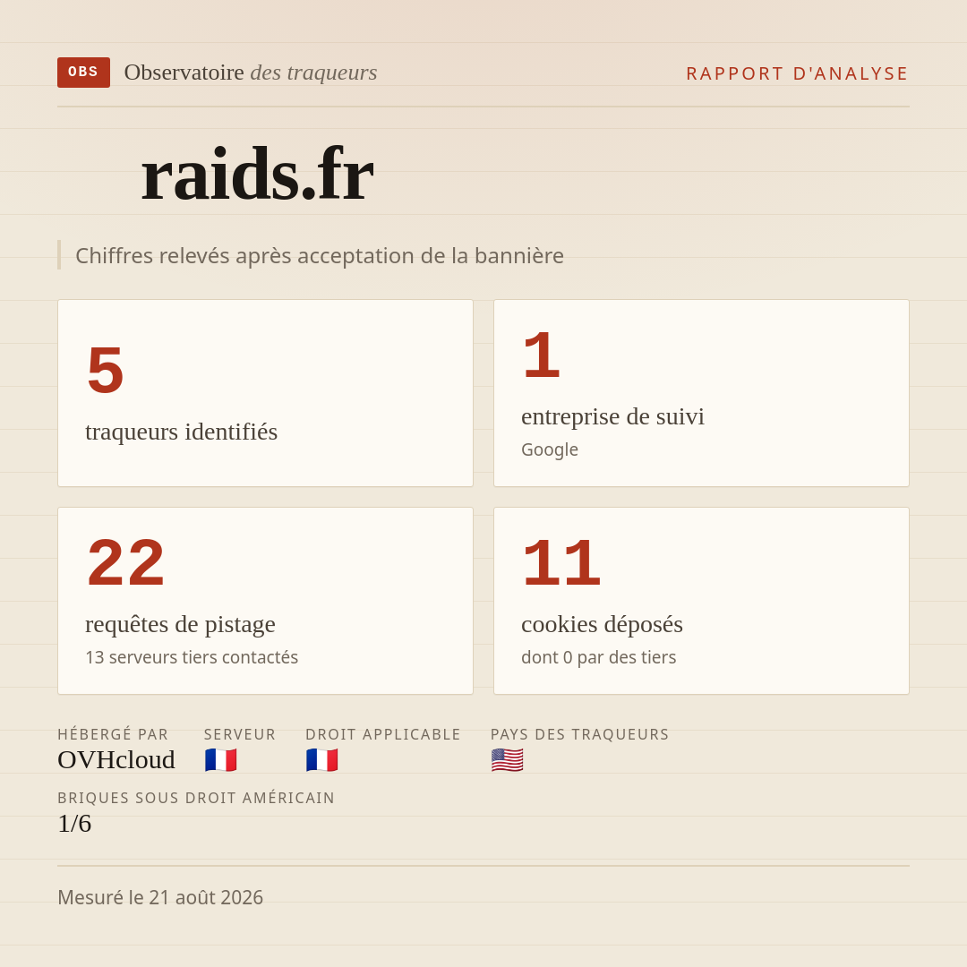 raids.fr : 5 traqueurs identifiés, 1 entreprise de suivi, 22 requêtes de pistage. Chiffres relevés après acceptation de la bannière.