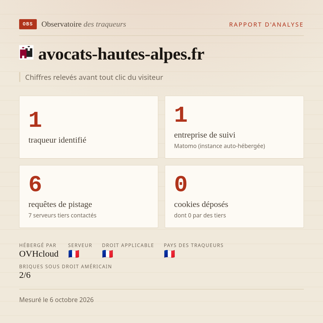 avocats-hautes-alpes.fr : 1 traqueur identifié, 1 entreprise de suivi, 6 requêtes de pistage. Chiffres relevés avant tout clic du visiteur.