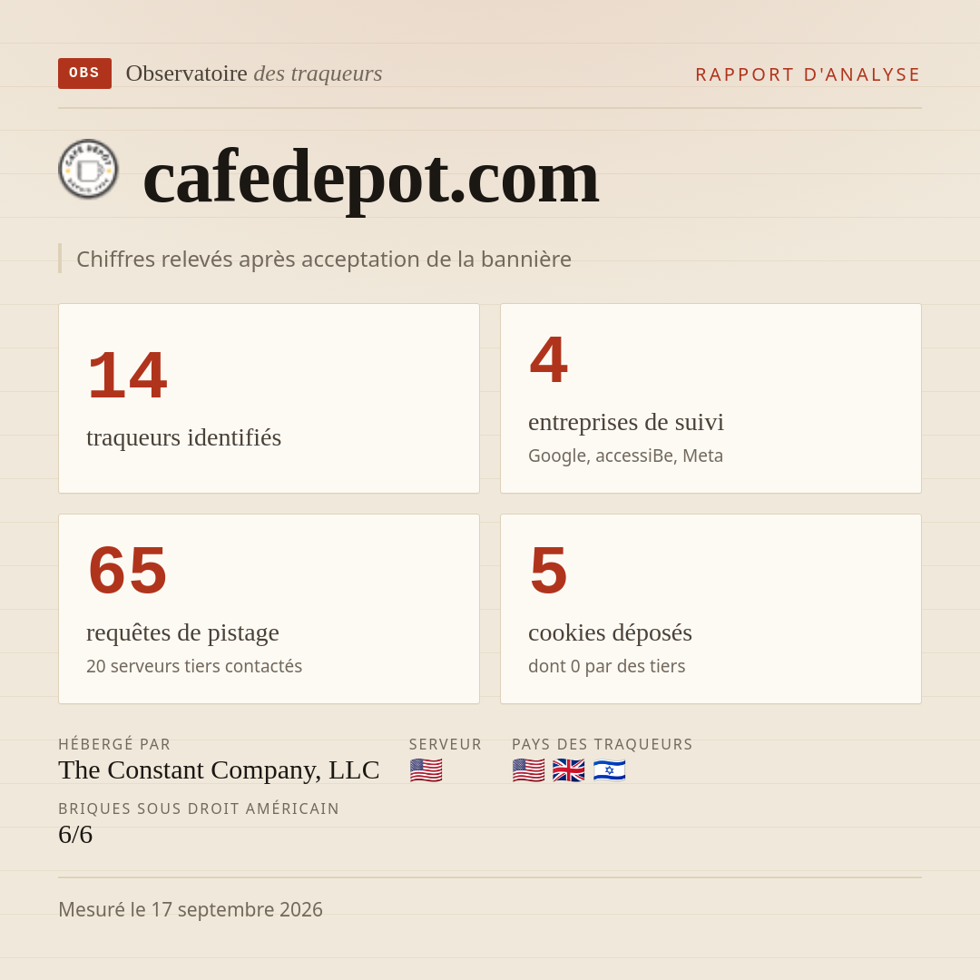 cafedepot.com : 14 traqueurs identifiés, 4 entreprises de suivi, 65 requêtes de pistage. Chiffres relevés après acceptation de la bannière.