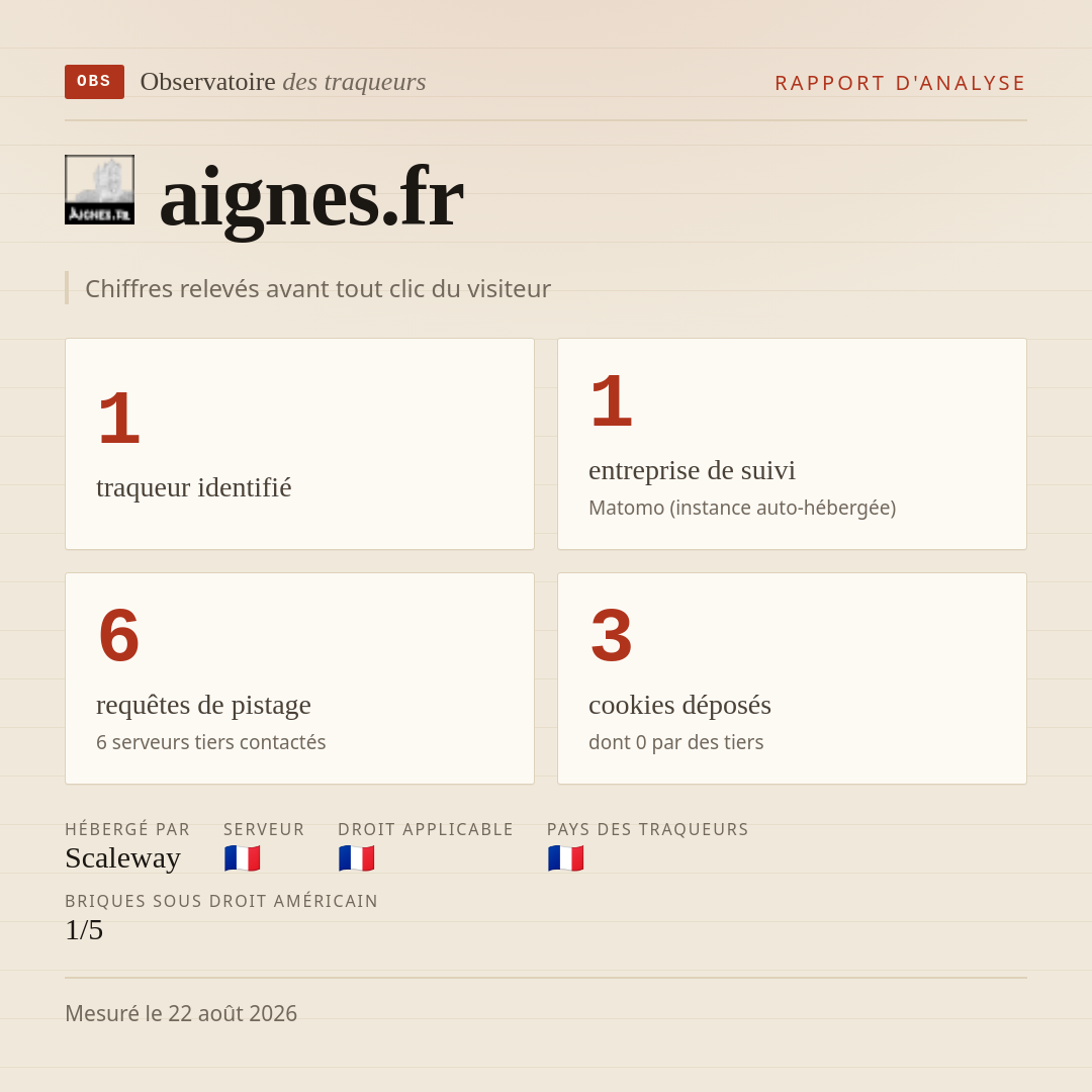 aignes.fr : 1 traqueur identifié, 1 entreprise de suivi, 6 requêtes de pistage. Chiffres relevés avant tout clic du visiteur.