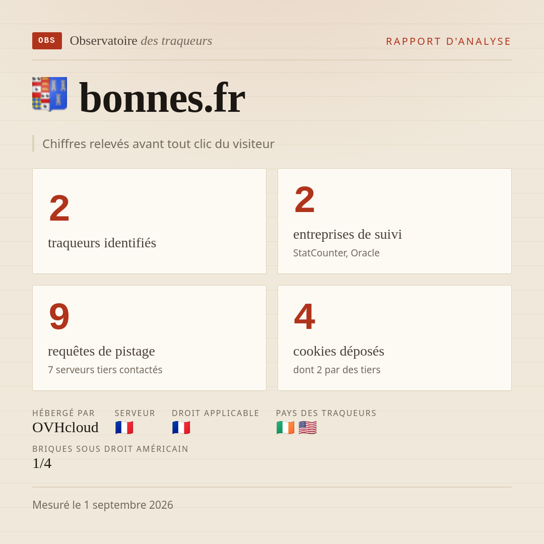 bonnes.fr : 2 traqueurs identifiés, 2 entreprises de suivi, 9 requêtes de pistage. Chiffres relevés avant tout clic du visiteur.
