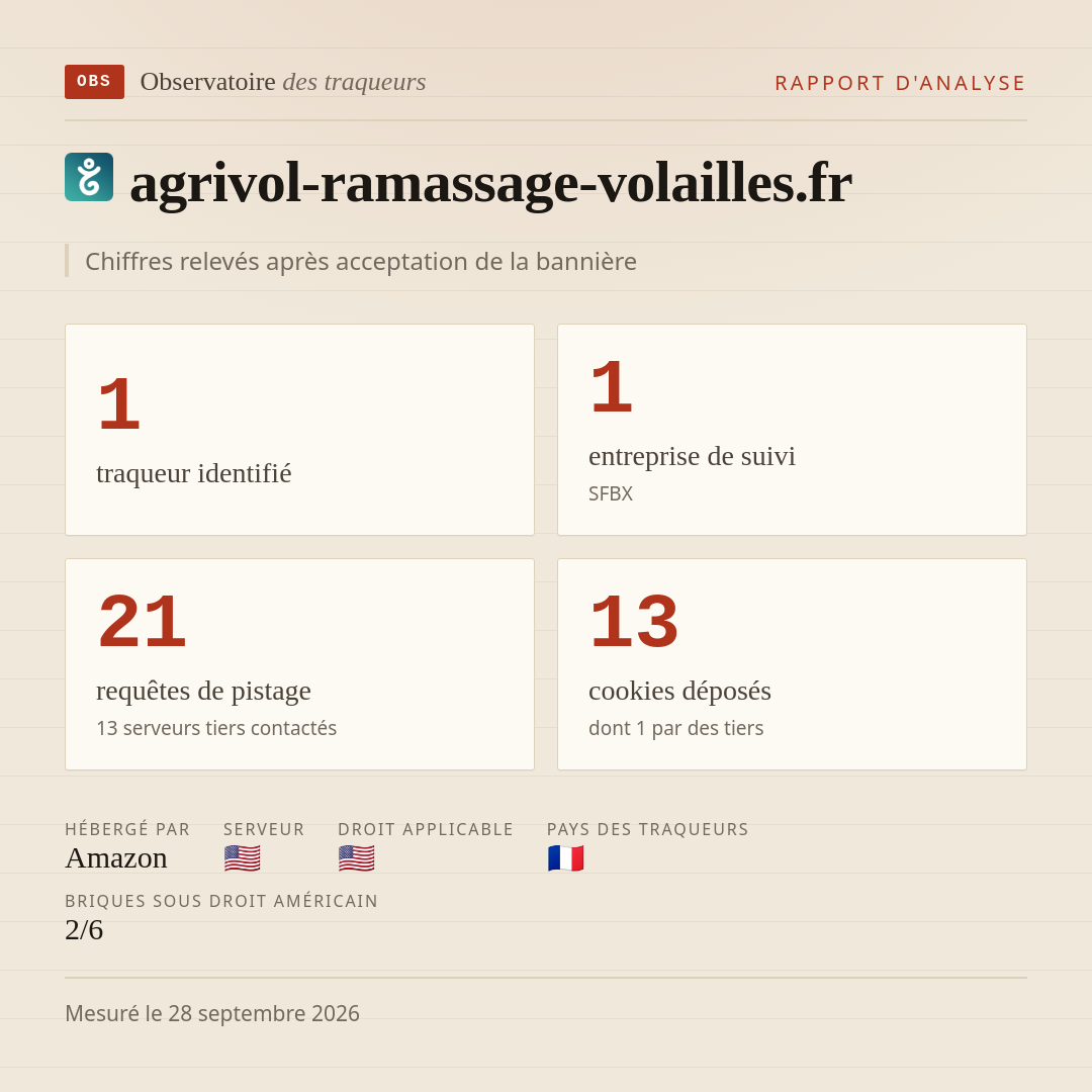 agrivol-ramassage-volailles.fr : 1 traqueur identifié, 1 entreprise de suivi, 21 requêtes de pistage. Chiffres relevés après acceptation de la bannière.