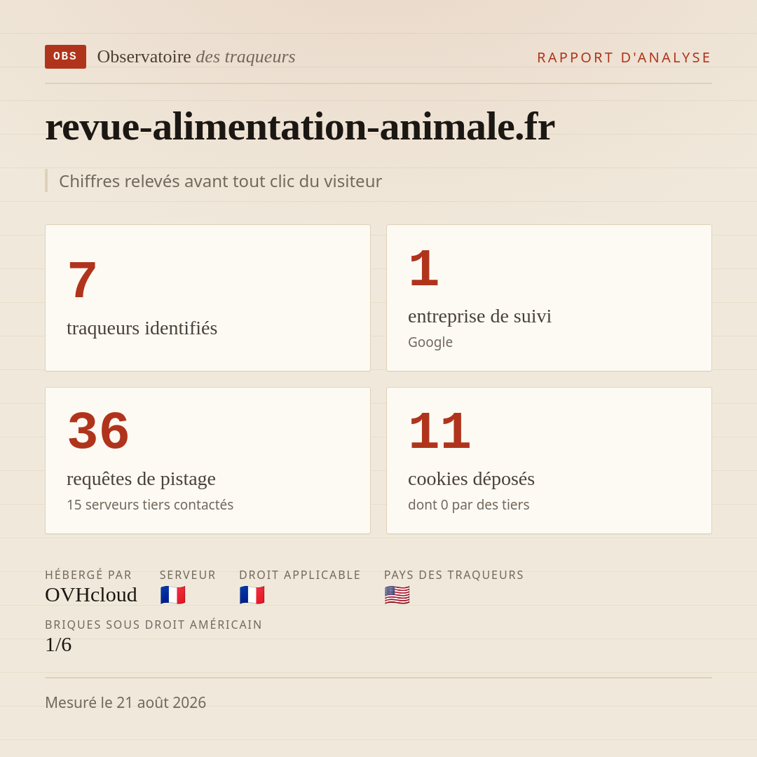 revue-alimentation-animale.fr : 7 traqueurs identifiés, 1 entreprise de suivi, 36 requêtes de pistage. Chiffres relevés avant tout clic du visiteur.