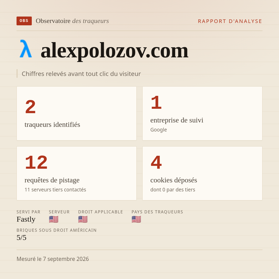 alexpolozov.com : 2 traqueurs identifiés, 1 entreprise de suivi, 12 requêtes de pistage. Chiffres relevés avant tout clic du visiteur.