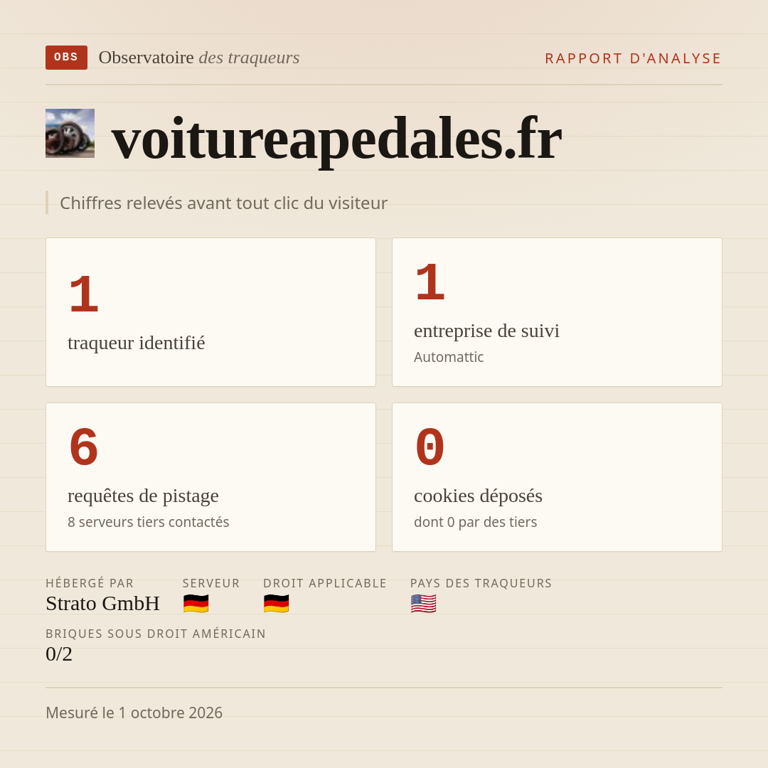 voitureapedales.fr : 1 traqueur identifié, 1 entreprise de suivi, 6 requêtes de pistage. Chiffres relevés avant tout clic du visiteur.