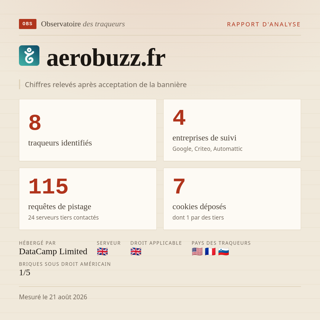 aerobuzz.fr : 8 traqueurs identifiés, 4 entreprises de suivi, 115 requêtes de pistage. Chiffres relevés après acceptation de la bannière.