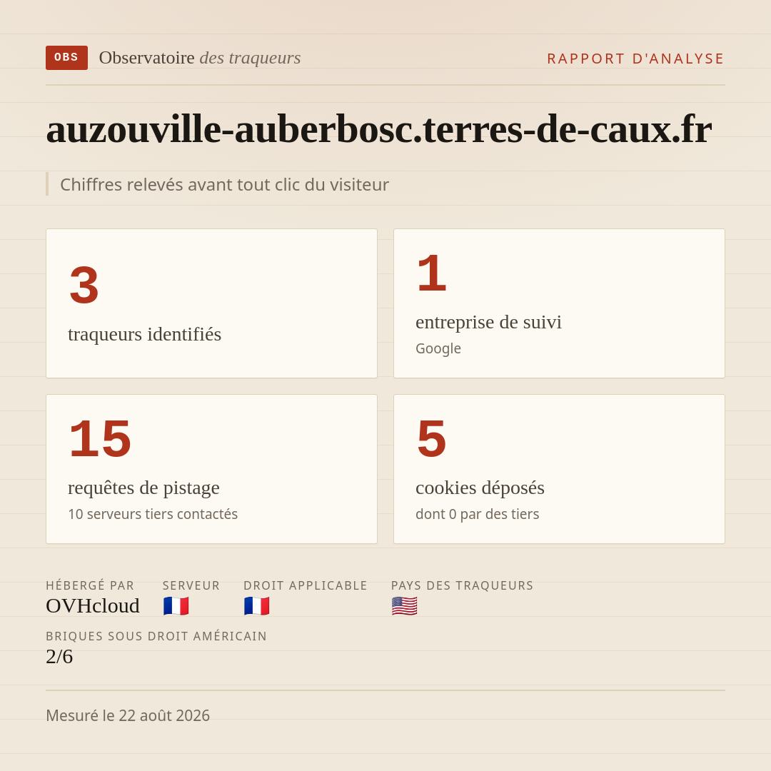 auzouville-auberbosc.terres-de-caux.fr : 3 traqueurs identifiés, 1 entreprise de suivi, 15 requêtes de pistage. Chiffres relevés avant tout clic du visiteur.