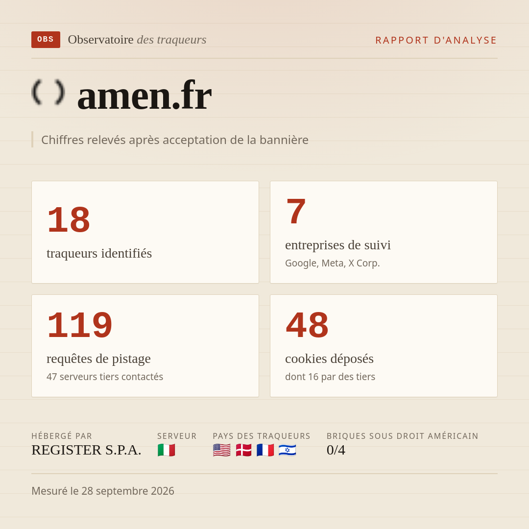 amen.fr : 18 traqueurs identifiés, 7 entreprises de suivi, 119 requêtes de pistage. Chiffres relevés après acceptation de la bannière.