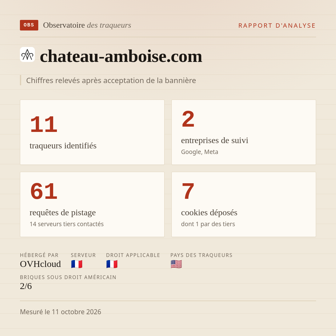 chateau-amboise.com : 11 traqueurs identifiés, 2 entreprises de suivi, 61 requêtes de pistage. Chiffres relevés après acceptation de la bannière.