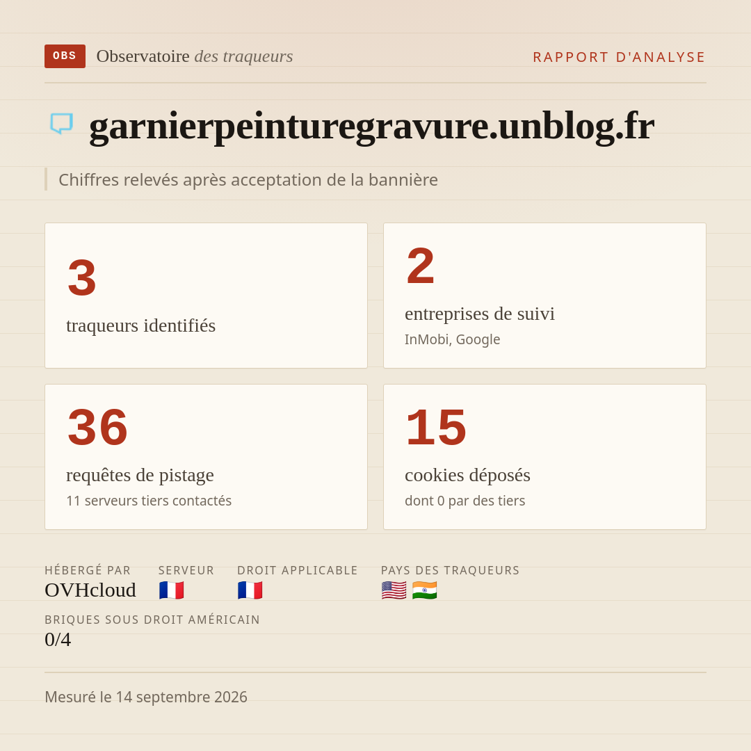 garnierpeinturegravure.unblog.fr : 3 traqueurs identifiés, 2 entreprises de suivi, 36 requêtes de pistage. Chiffres relevés après acceptation de la bannière.