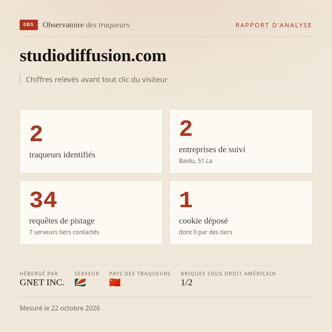 studiodiffusion.com : 2 traqueurs identifiés, 2 entreprises de suivi, 34 requêtes de pistage. Chiffres relevés avant tout clic du visiteur.