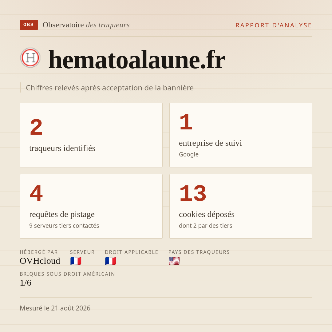 hematoalaune.fr : 2 traqueurs identifiés, 1 entreprise de suivi, 4 requêtes de pistage. Chiffres relevés après acceptation de la bannière.
