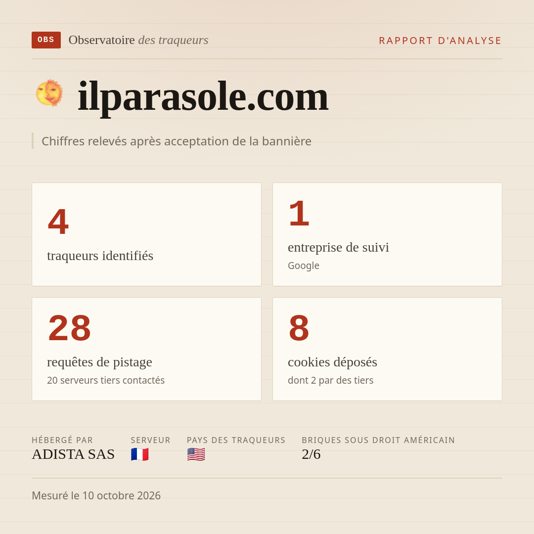 ilparasole.com : 4 traqueurs identifiés, 1 entreprise de suivi, 28 requêtes de pistage. Chiffres relevés après acceptation de la bannière.
