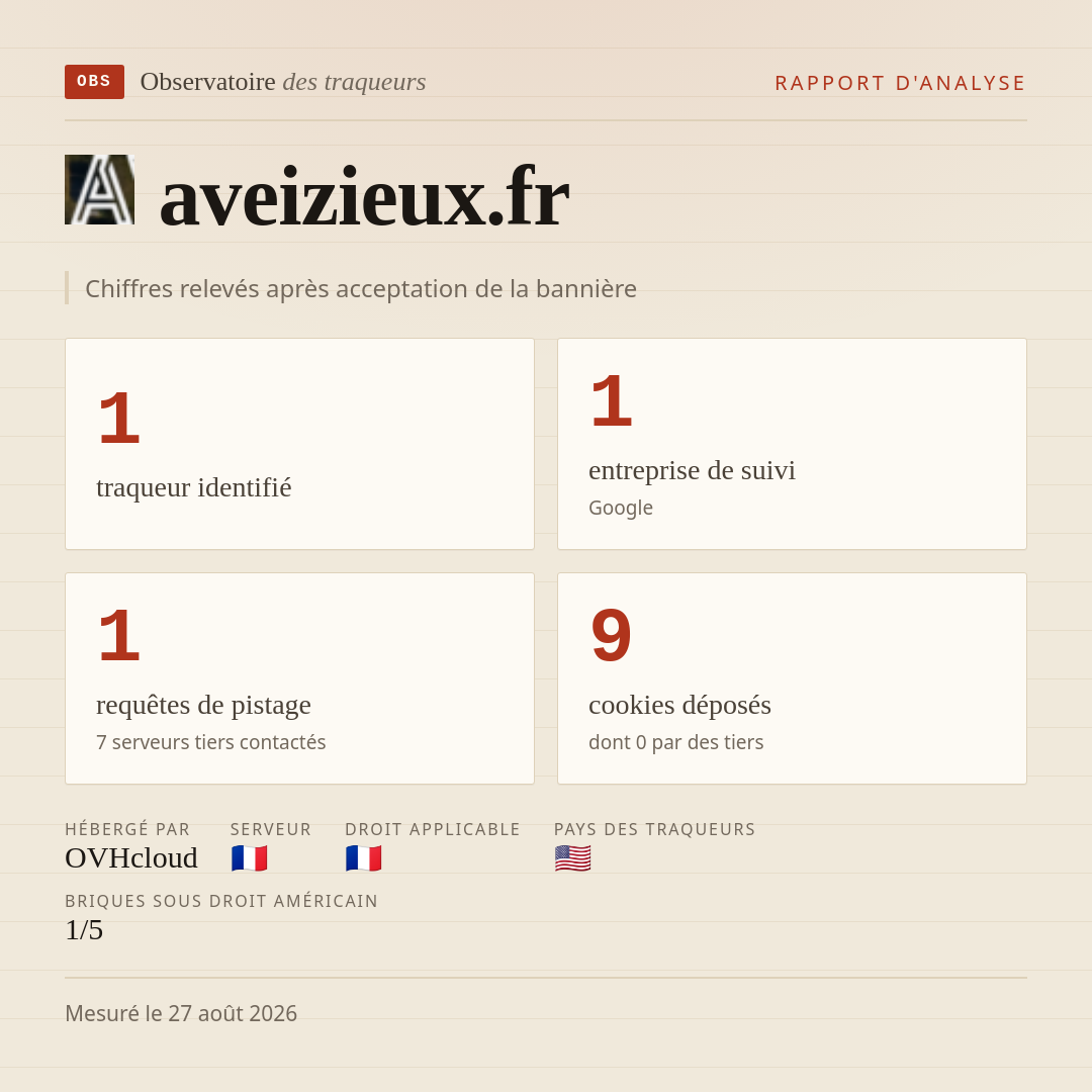 aveizieux.fr : 1 traqueur identifié, 1 entreprise de suivi, 1 requêtes de pistage. Chiffres relevés après acceptation de la bannière.