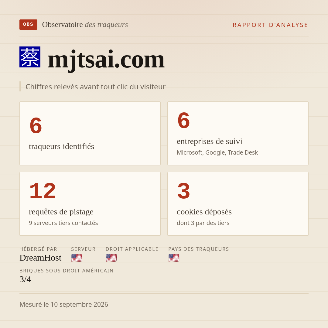 mjtsai.com : 6 traqueurs identifiés, 6 entreprises de suivi, 12 requêtes de pistage. Chiffres relevés avant tout clic du visiteur.