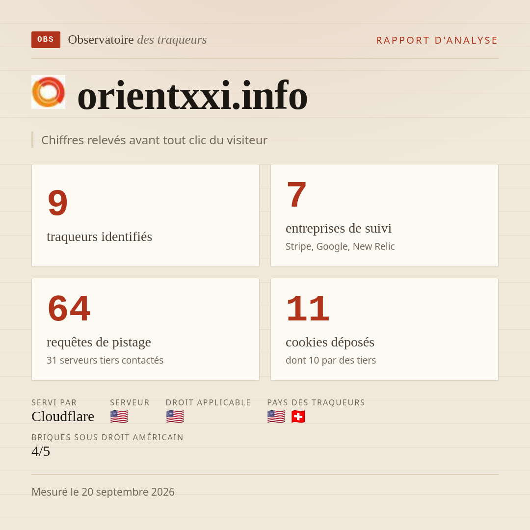 orientxxi.info : 9 traqueurs identifiés, 7 entreprises de suivi, 64 requêtes de pistage. Chiffres relevés avant tout clic du visiteur.