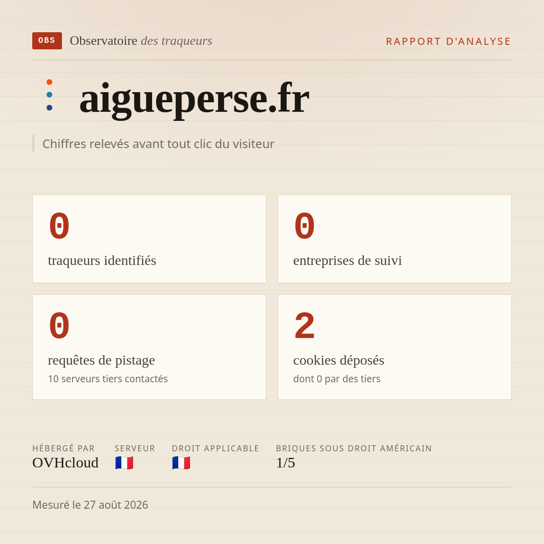 aigueperse.fr : 0 traqueurs identifiés, 0 entreprises de suivi, 0 requêtes de pistage. Chiffres relevés avant tout clic du visiteur.