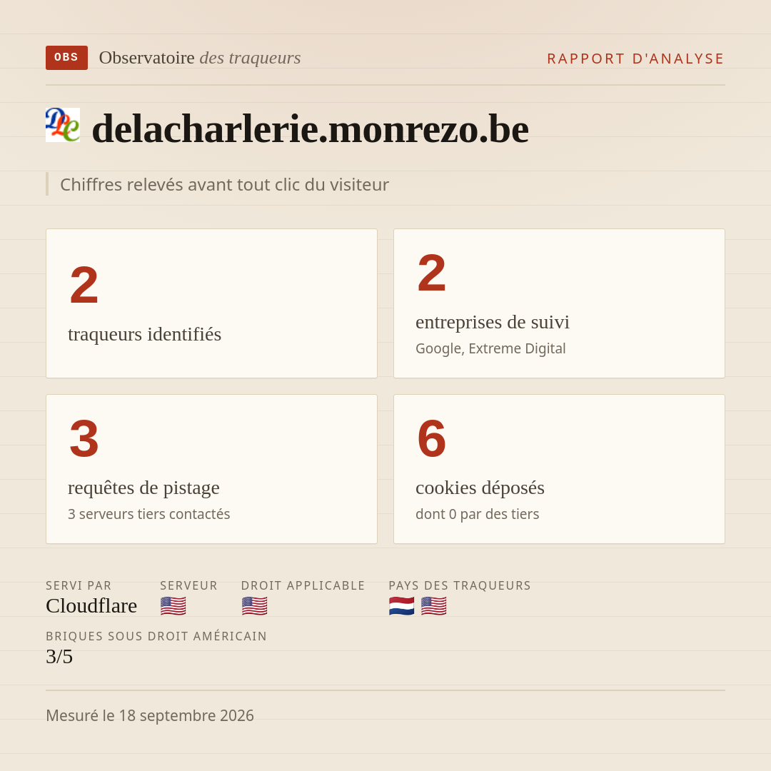 delacharlerie.monrezo.be : 2 traqueurs identifiés, 2 entreprises de suivi, 3 requêtes de pistage. Chiffres relevés avant tout clic du visiteur.