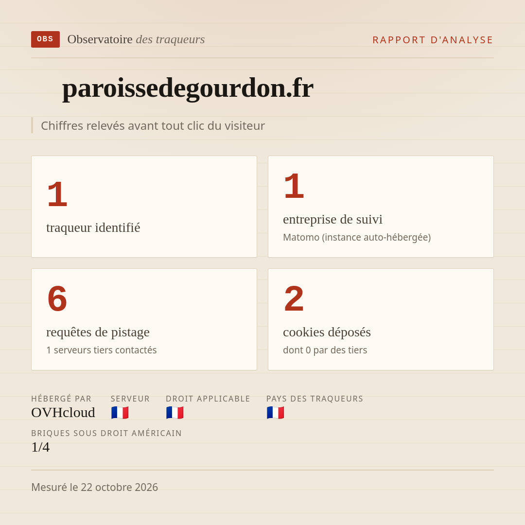 paroissedegourdon.fr : 1 traqueur identifié, 1 entreprise de suivi, 6 requêtes de pistage. Chiffres relevés avant tout clic du visiteur.