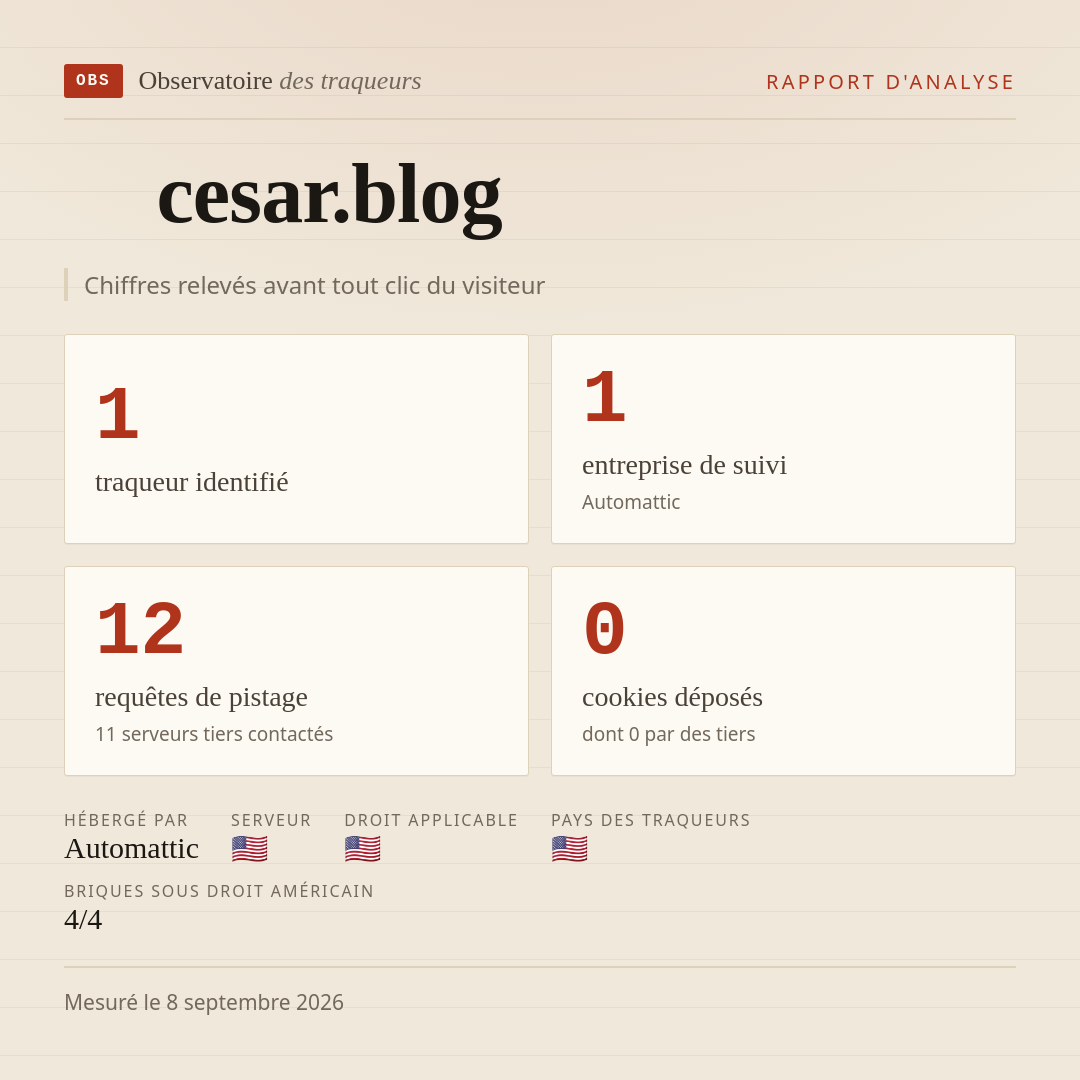 cesar.blog : 1 traqueur identifié, 1 entreprise de suivi, 12 requêtes de pistage. Chiffres relevés avant tout clic du visiteur.