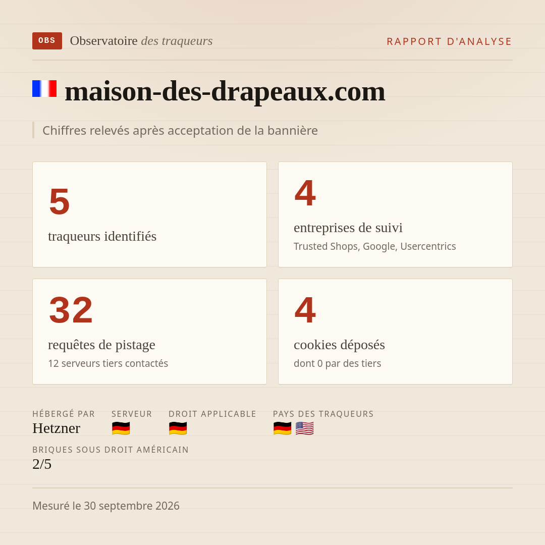 maison-des-drapeaux.com : 5 traqueurs identifiés, 4 entreprises de suivi, 32 requêtes de pistage. Chiffres relevés après acceptation de la bannière.