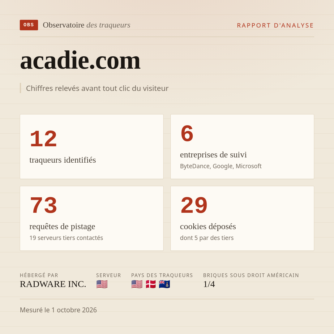 acadie.com : 12 traqueurs identifiés, 6 entreprises de suivi, 73 requêtes de pistage. Chiffres relevés avant tout clic du visiteur.
