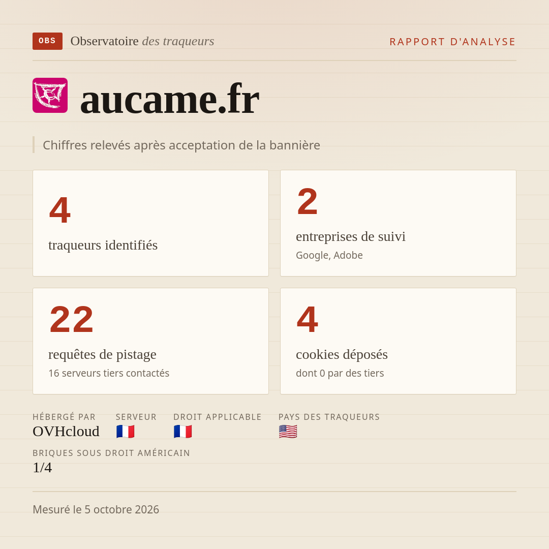 aucame.fr : 4 traqueurs identifiés, 2 entreprises de suivi, 22 requêtes de pistage. Chiffres relevés après acceptation de la bannière.