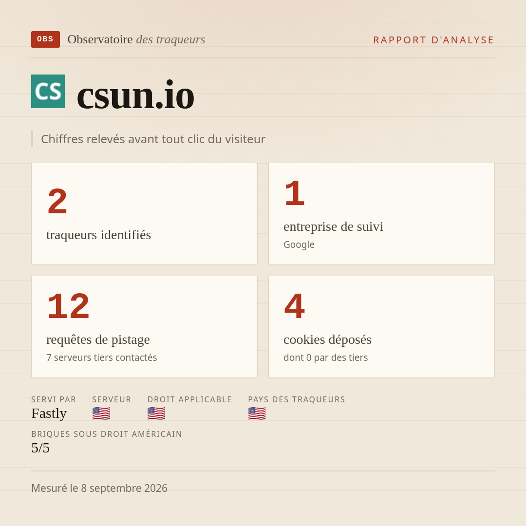 csun.io : 2 traqueurs identifiés, 1 entreprise de suivi, 12 requêtes de pistage. Chiffres relevés avant tout clic du visiteur.