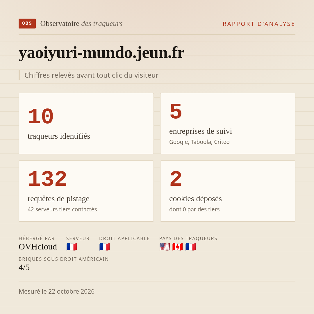 yaoiyuri-mundo.jeun.fr : 10 traqueurs identifiés, 5 entreprises de suivi, 132 requêtes de pistage. Chiffres relevés avant tout clic du visiteur.