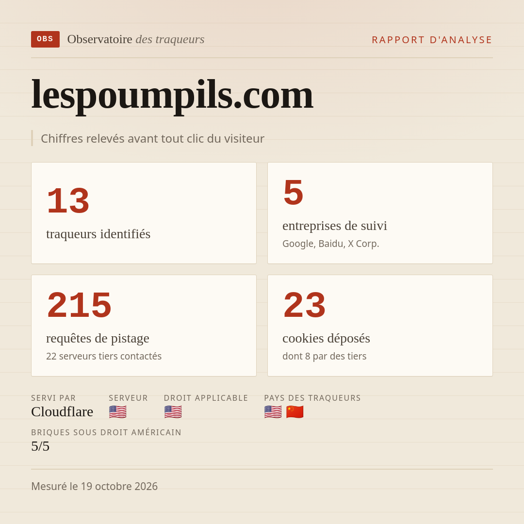 lespoumpils.com : 13 traqueurs identifiés, 5 entreprises de suivi, 215 requêtes de pistage. Chiffres relevés avant tout clic du visiteur.